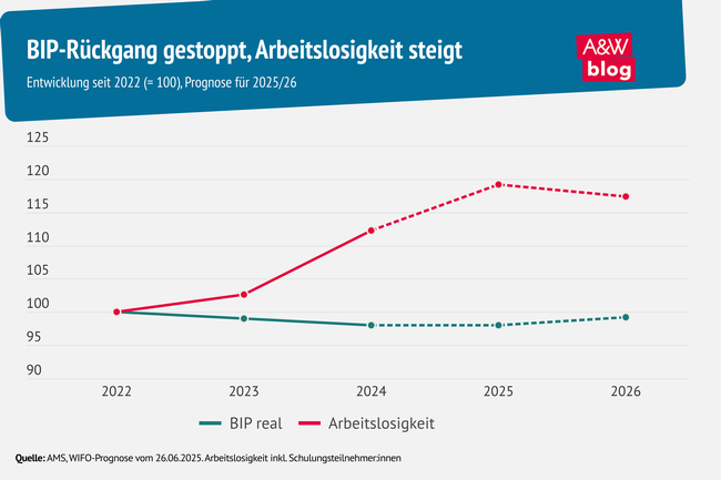 Grafik: BIP-Rückgang gestoppt, Arbeitslosigkeit steigt © A&W Blog