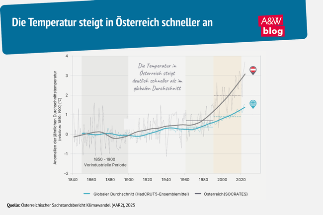 Die Temperatur steigt in Österreich schneller an  © A&W Blog