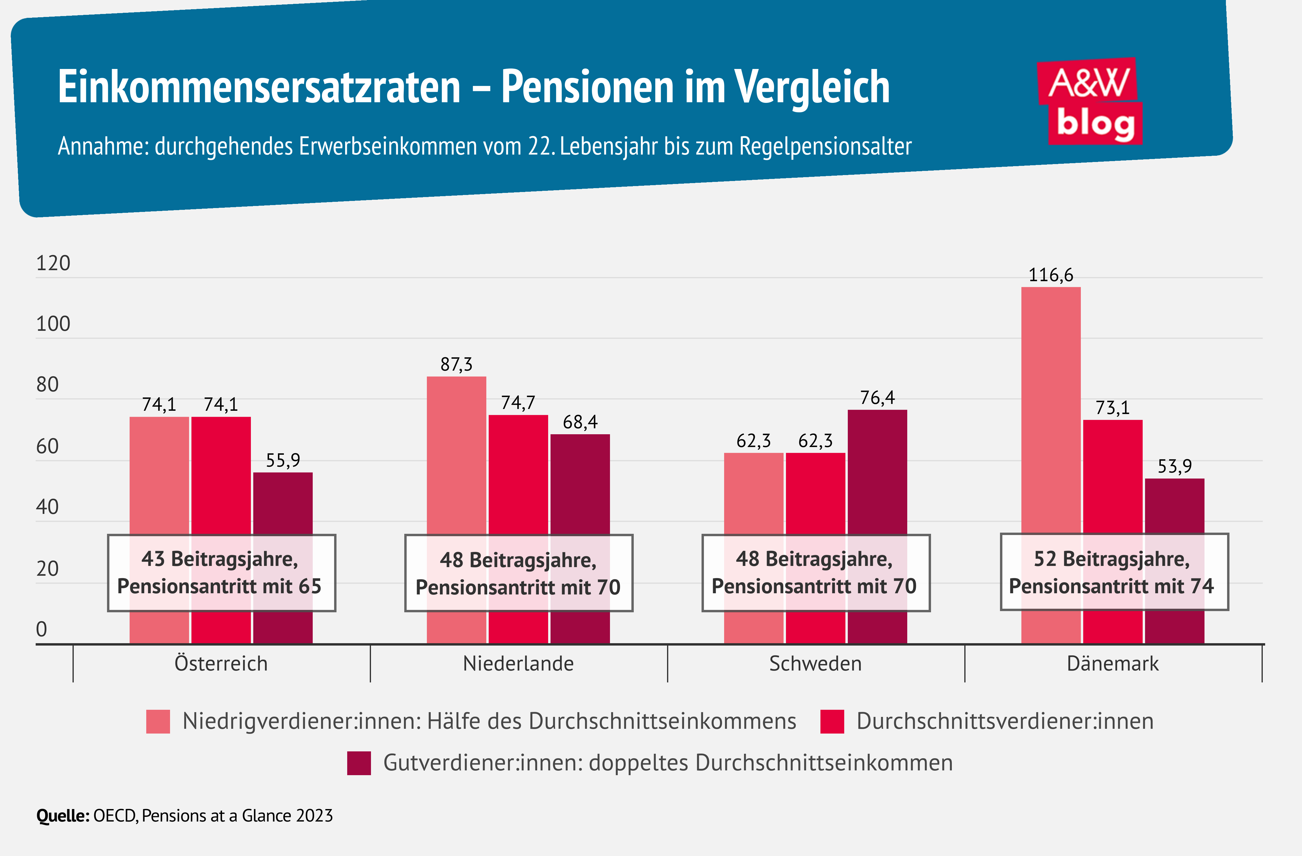 A&W-Blog | Wie enkelfit und effizient ist das österreichische