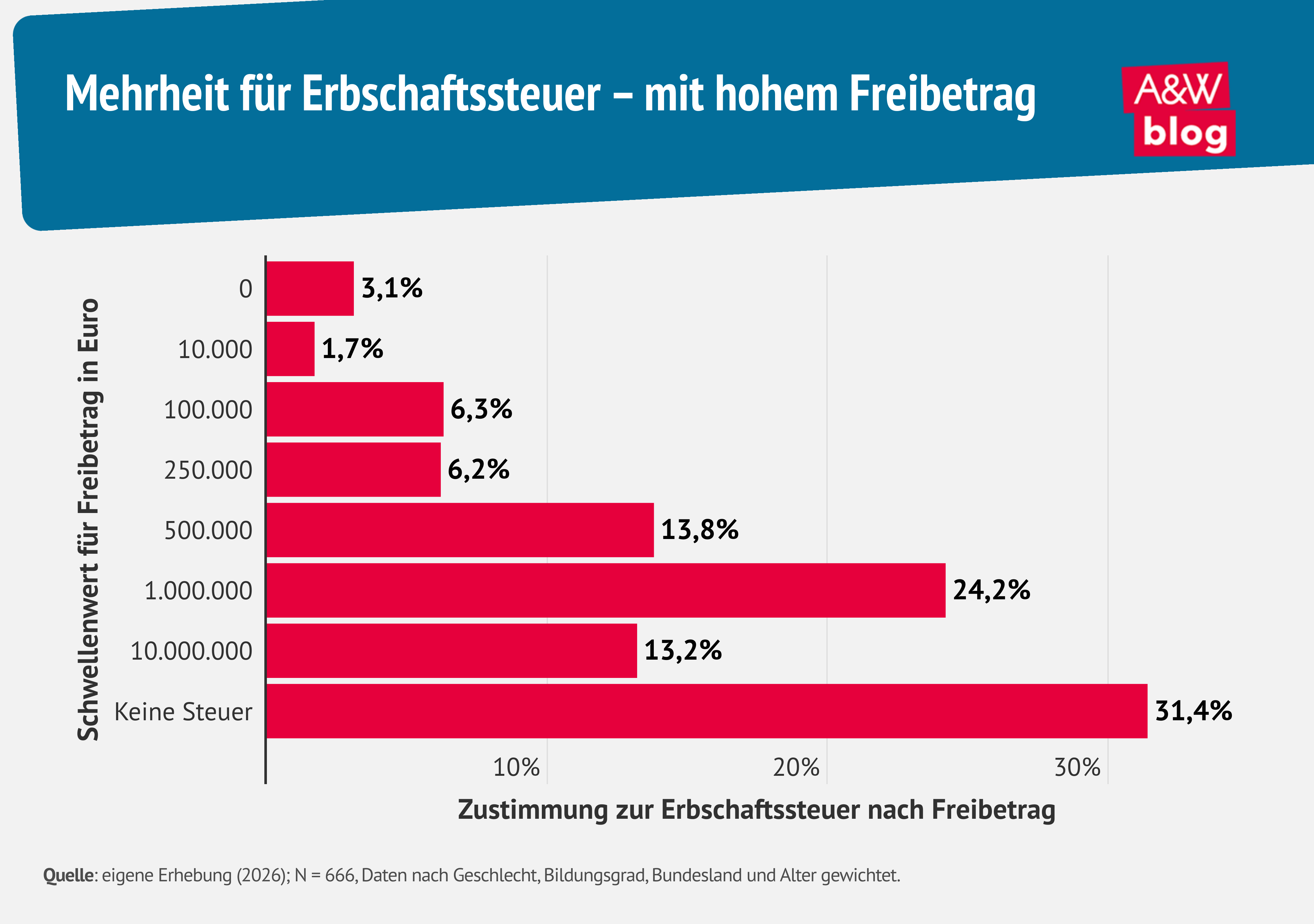 A&W-Blog | Eine fair gestaltete Erbschaftssteuer hätte eine Mehrheit in