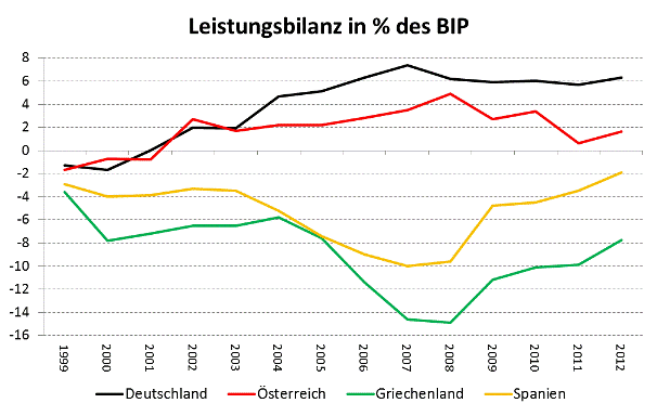 Quelle: Eurostat © A&W Blog Dekoratives Bild © A&W Blog