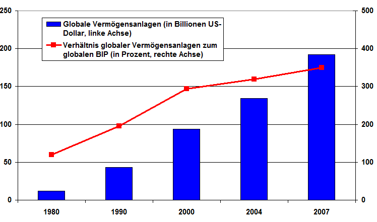 Abbildung 1: Globale Vermögensanlagen, absolut und relativ zum Bruttoinlandsprodukt, 1980-2007. Quelle: Bericht "Mapping Global Capital Markets“ des McKinsey Global Institute 2008, eigene Berechnung und Darstellung.