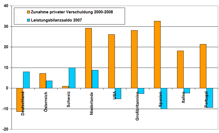 Abbildung 2: Zunahme privater Verschuldung 2000-2008 und Leistungsbilanzsaldo 2007, jeweils in Prozent des Bruttoinlandsprodukts. Quelle: Stockhammer, eigene Darstellung.