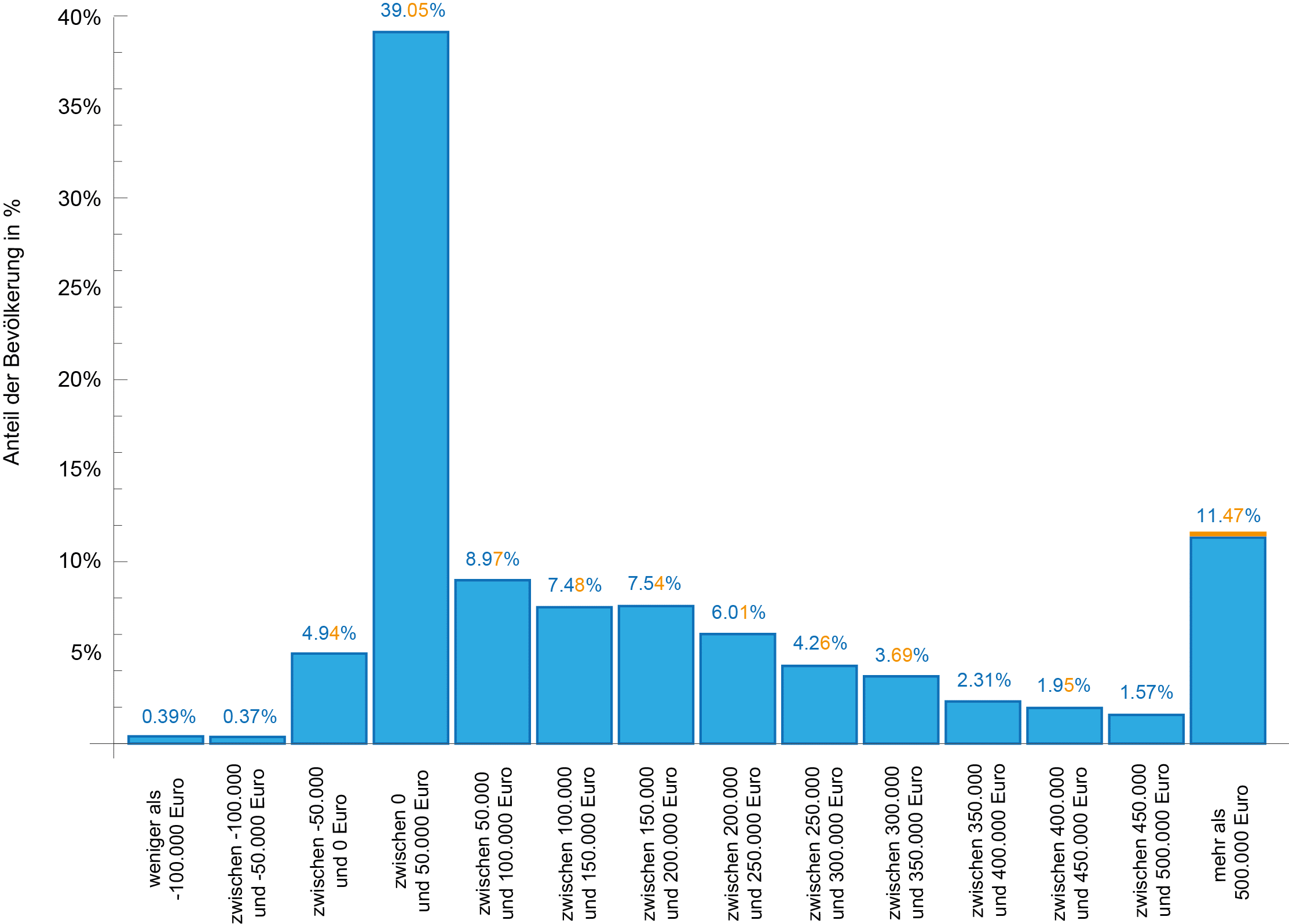 Die Vermögensverteilung in Österreich nach Vermögensklassen auf Basis der korrigierten HFCS-Daten (Unterschiede zu den Originaldaten in Orange) © A&W Blog Dekoratives Bild © A&W Blog