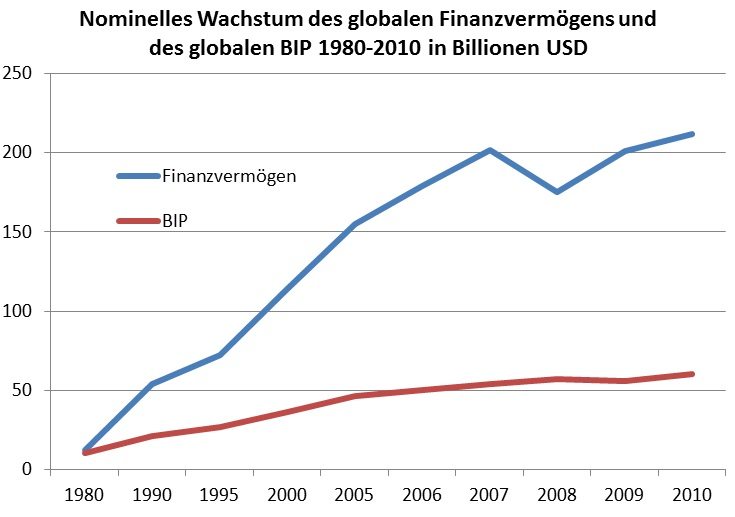 Quelle: McKinsey Global Institute (2011), Daten für 1980 aus McKinsey Global Institute (2008)