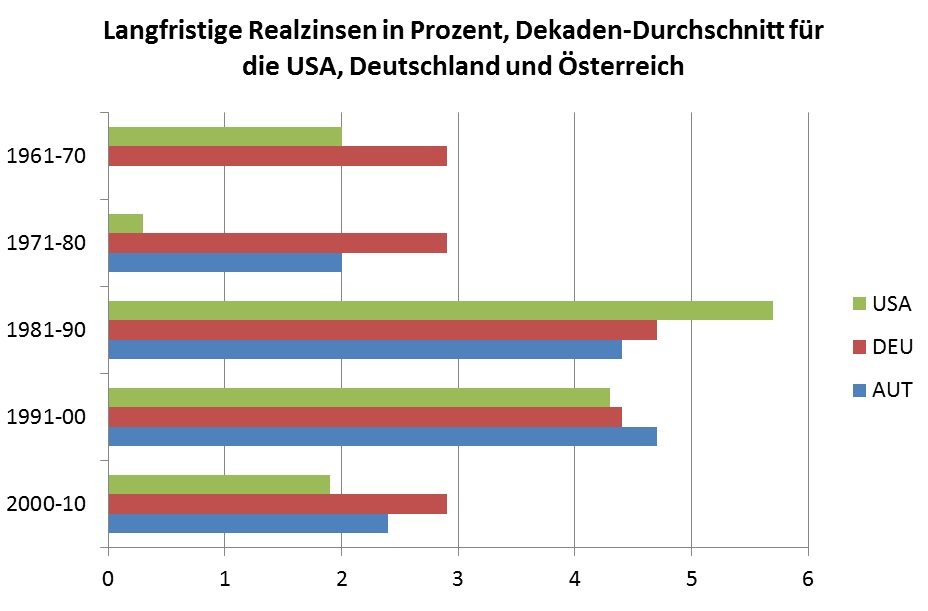 Quelle: AMECO Datenbank der EU-Kommission. Für Österreich gab es keine Daten für die 1960er-Jahre