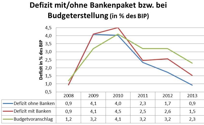 Quelle: Statistik Austria, Eurostat und BMF; Die Erträge aus Dividenden, Haftungsentgelte und Pönalzahlungen wurden gegengerechnet.