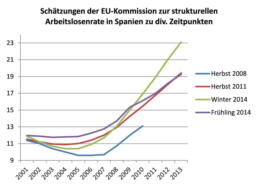 Daten: Prognosen der Europäischen Kommission