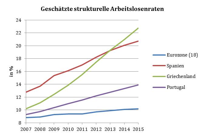 Daten: AMECO-Datenbank der EU-Kommission (Stand: 5.5.2014)