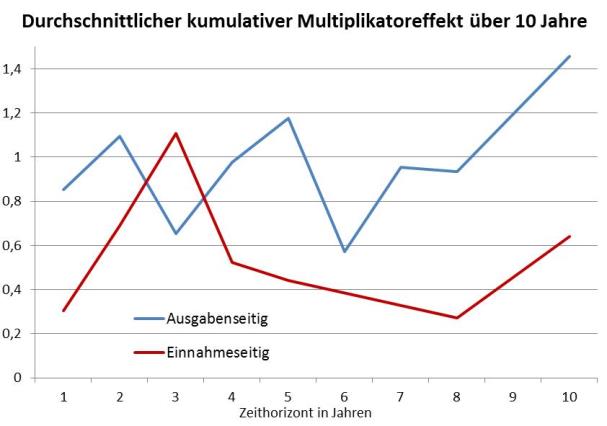Quelle: eigene Berechnungen.