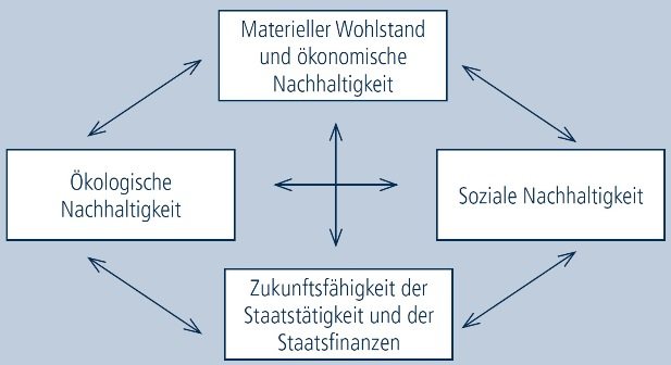 Neues Mgisches Viereck nachhaltiger Wirtschaftspolitik neues magisches viereck