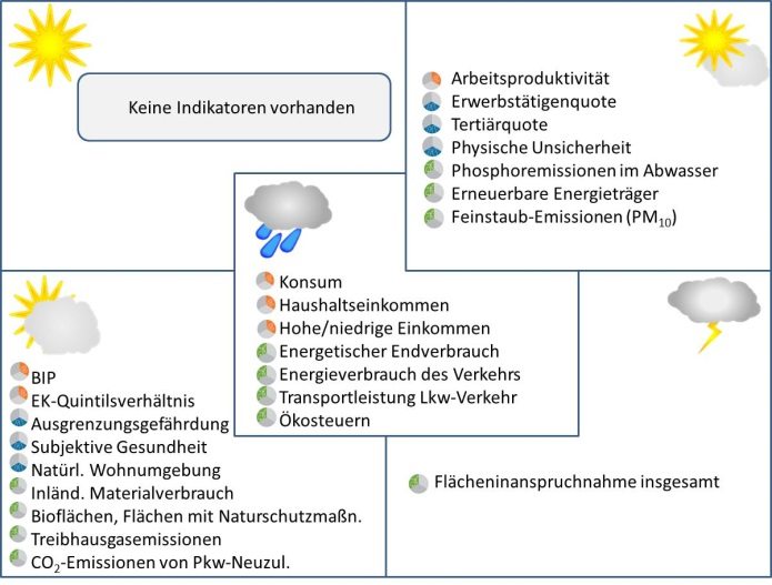 Q: Statistik Austria, Wie geht’s Österreich? *Nicht alle 30 Schlüsselindikatoren sind bewertbar.