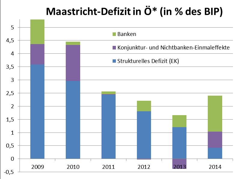 Budget Defizit Maastricht-Defizit Maastricht-Defizit-Zerlegung-2009-2014