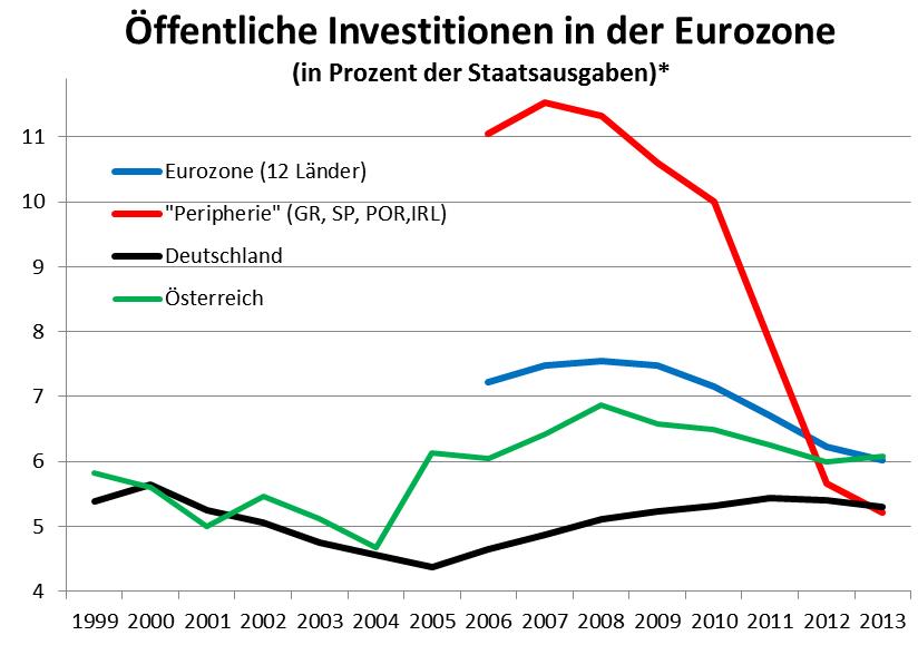 goldene Investitionsregel, Investitionen, Staatsausgaben Quelle: EU-Kommission, Ameco database (November 2014); eigene Berechnungen. *Gesamtstaatliche Bruttoinvestitionen (ESA 2010).