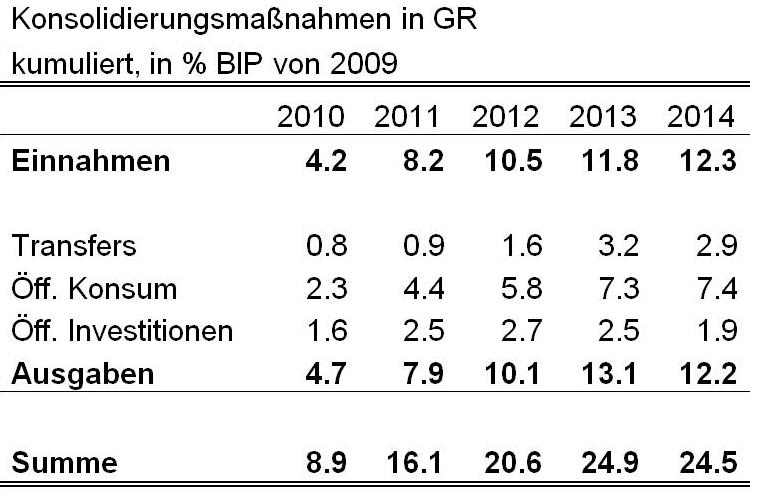 Quelle: AMECO, Eurostat, eigene Berechnung.
