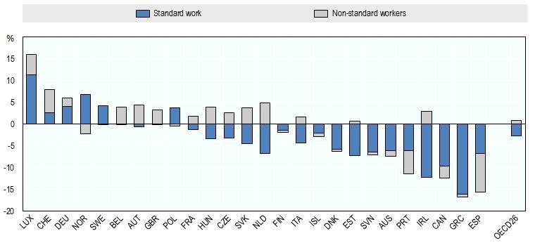 Quelle: OECD 2015.