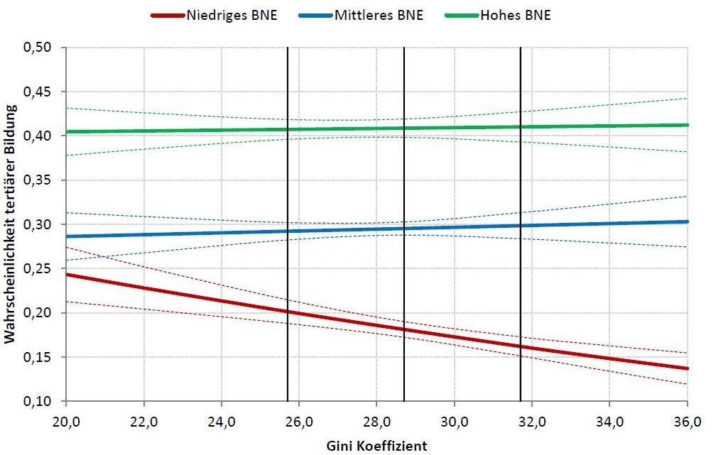 Quelle: OECD, Förster 2015