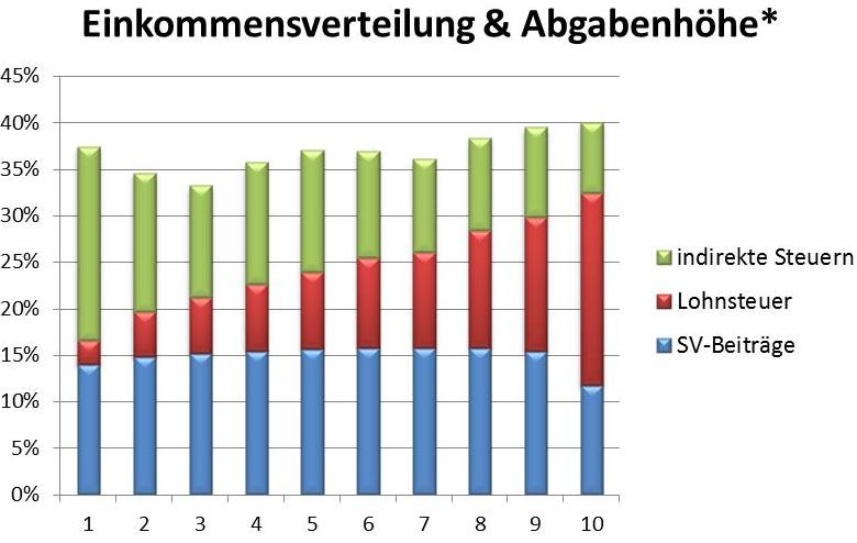 Leistungsträger, Abgabenhöhe nach Dezilen der Einkommensverteilung Steueraufkommen und Verteilung