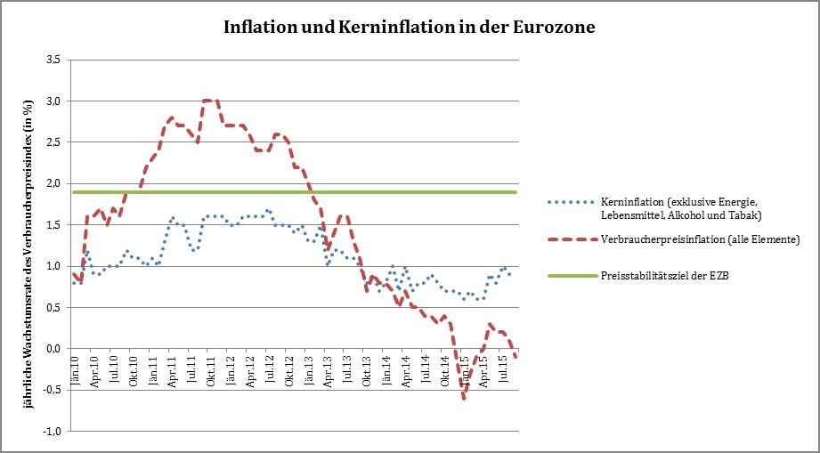 Deflation Daten: Eurostat (Download am 2.10.2015)