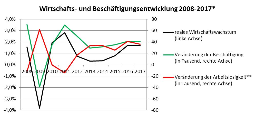 Budgetpolitik Prognose Beschäftigung Wachstum Arbeitslosigkeit Prognose Dezember