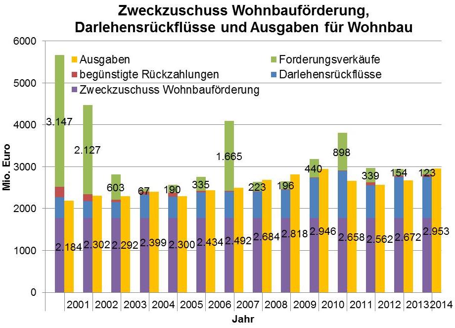 Wohnbauförderung Quelle: BMF Länderberichte über die Wohnbauförderung