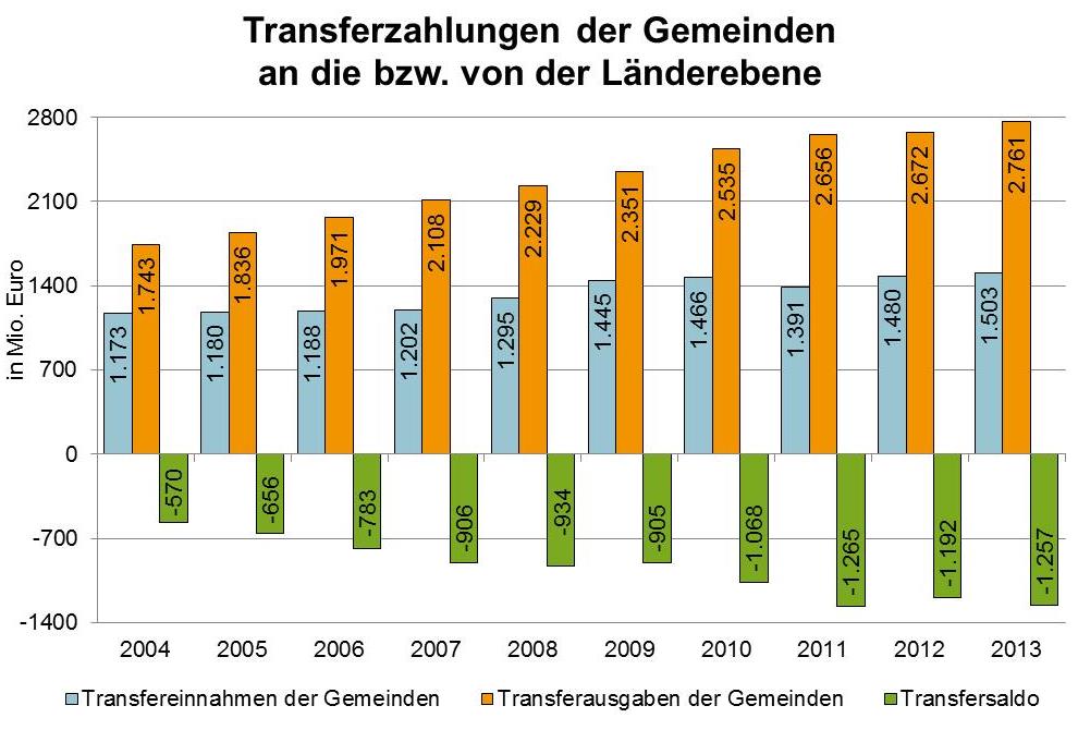 Finanzausgleich, Gemeinden, Transferbeziehungen, Gemeindefinanzierung