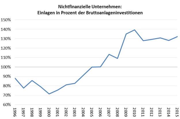 Kapitalmarktunion, Eigenmittelfinanzierung