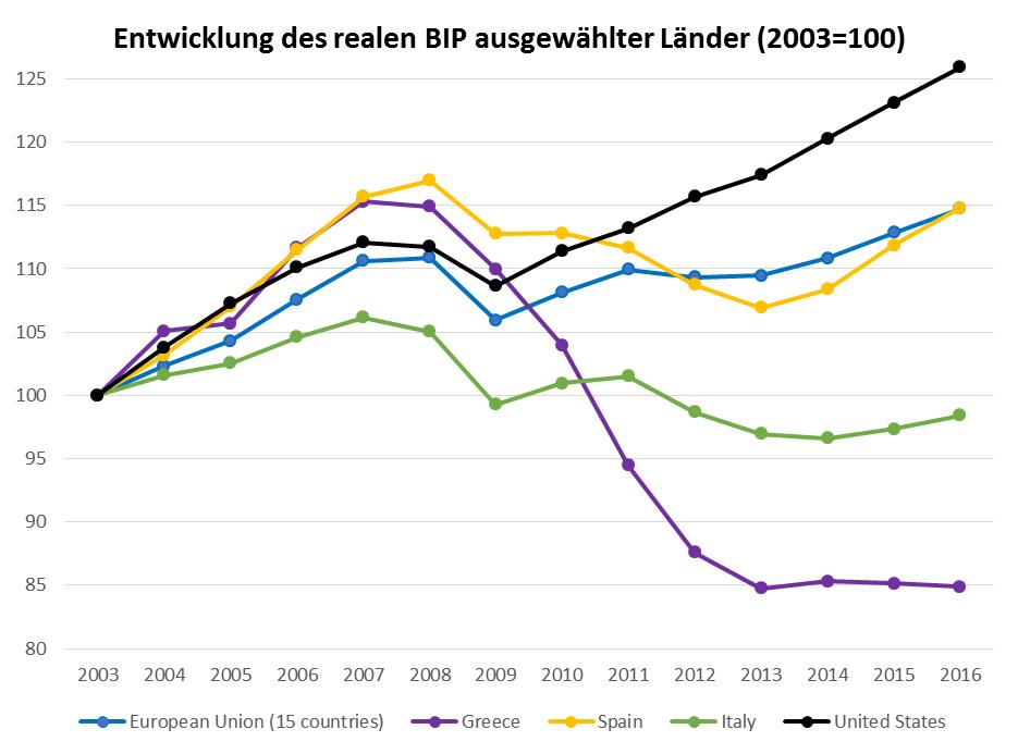 BIP Trend seit 2003