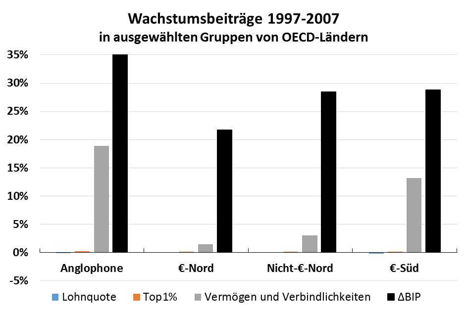 Ungleichgewichte, schuldengetriebene Performance