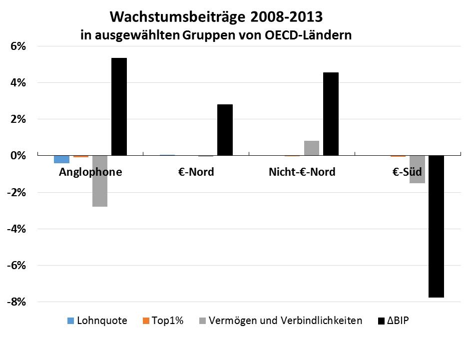 Ungleichgewichte, schlechte exportgetriebene Performance