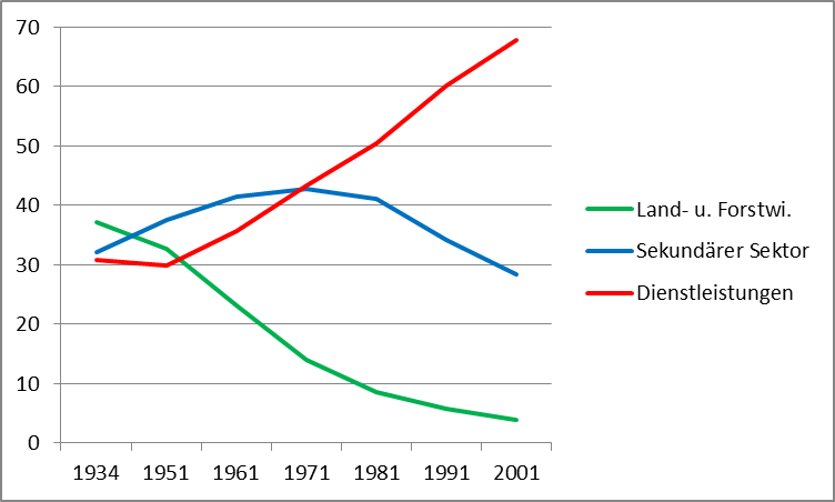 Quellen: ÖSTAT bzw. Statistik Austria: Volkszählungen 1934-2001. Erwerbspersonen = Selbstständige, Mithelfende, unselbstständig Beschäftigte (ohne geringf. Besch.), Arbeitslose. Sekundärer Sektor = Verarbeitende Industrie und produzierendes Gewerbe, Bergbau, Bauwirtschaft, Energie- und Wasserversorgung.