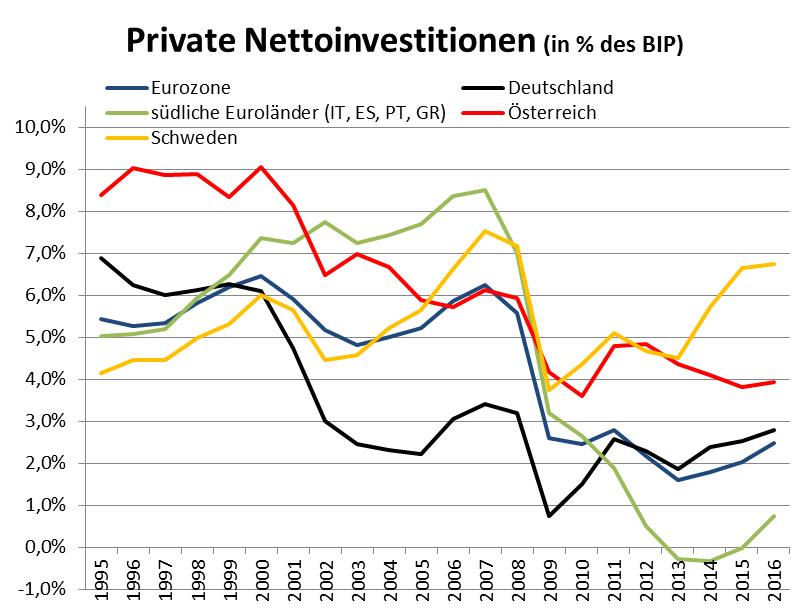 private Investitionen Eurozone