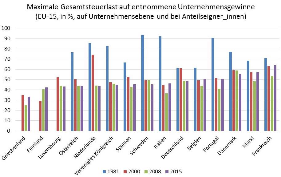 Kapitaleinkommen Gesamtbesteuerung KöSt KESt