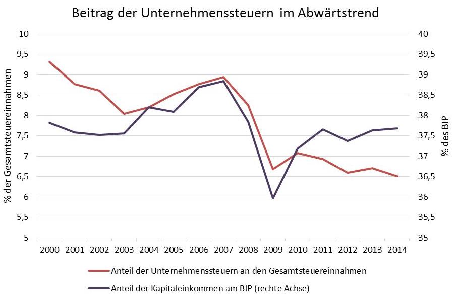 Kapitaleinkommen, Profitquote, Gewinnquote, Unternehmenssteueranteil