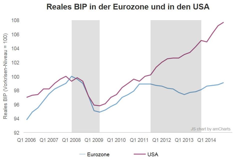 Austeritätspolitik Eurozone USA Vergleich