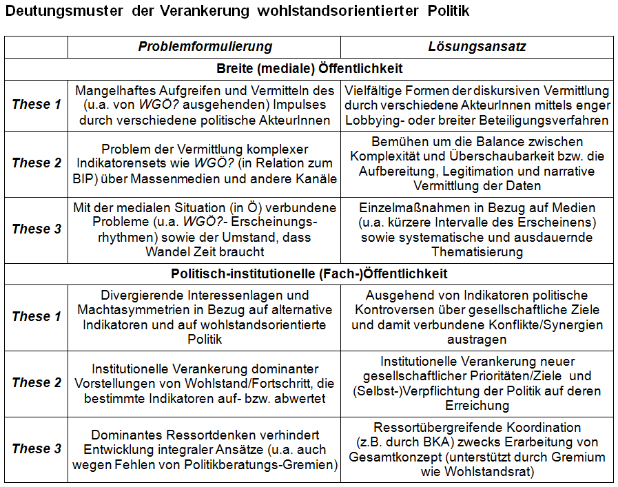 Wohlstand, Verankerung Wohlstandsorientierung