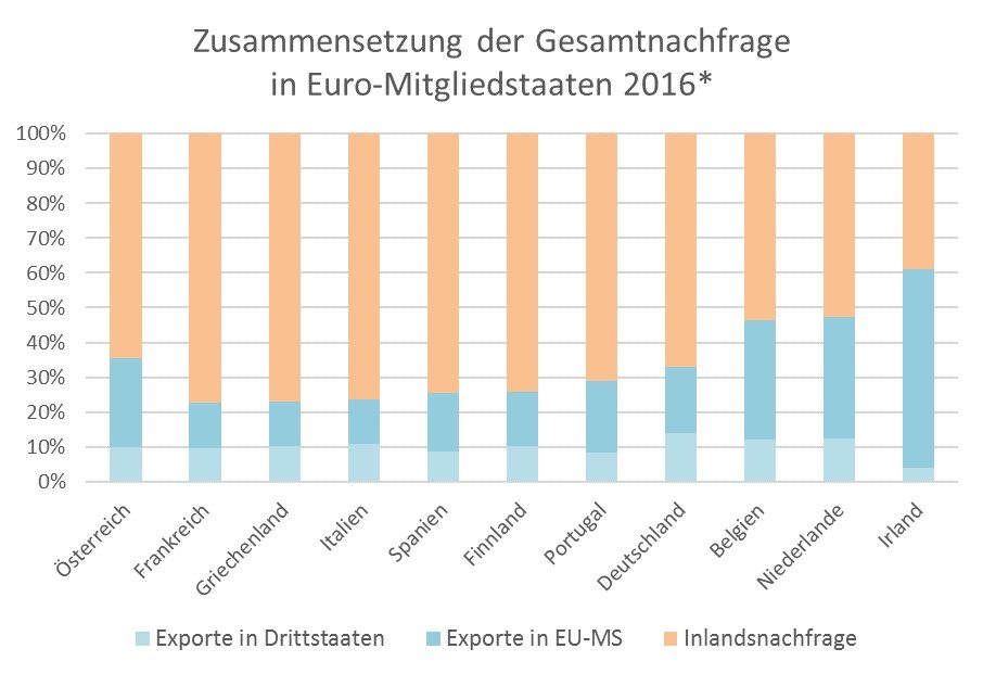 Exportorientierung, Exportquote, Exportanteil, EU, Österreich, Eurozone, 2016